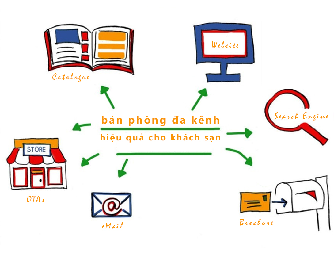 Một vài lựa chọn bán phòng đa kênh chủ yếu của khách sạn hiện nay. ban-phong-da-kenh-hieu-qua-cho-khach-san