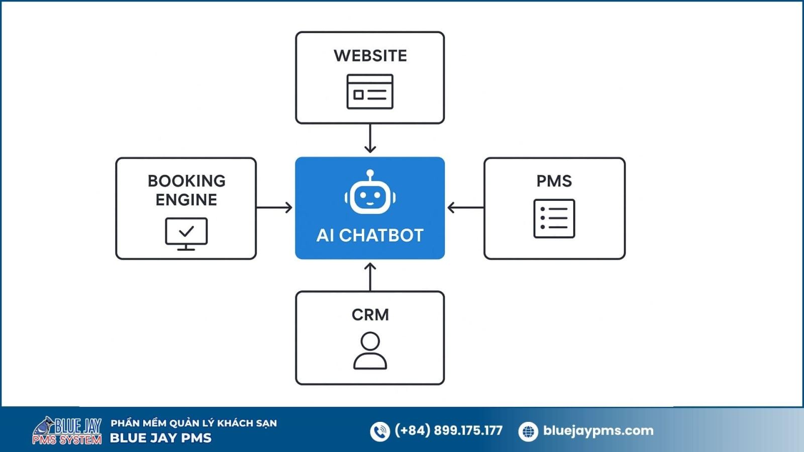 Chatbot AI giúp khách sạn tối ưu vận hành và tăng doanh thu như thế nào? chatbot ai tích hợp website khách sạn