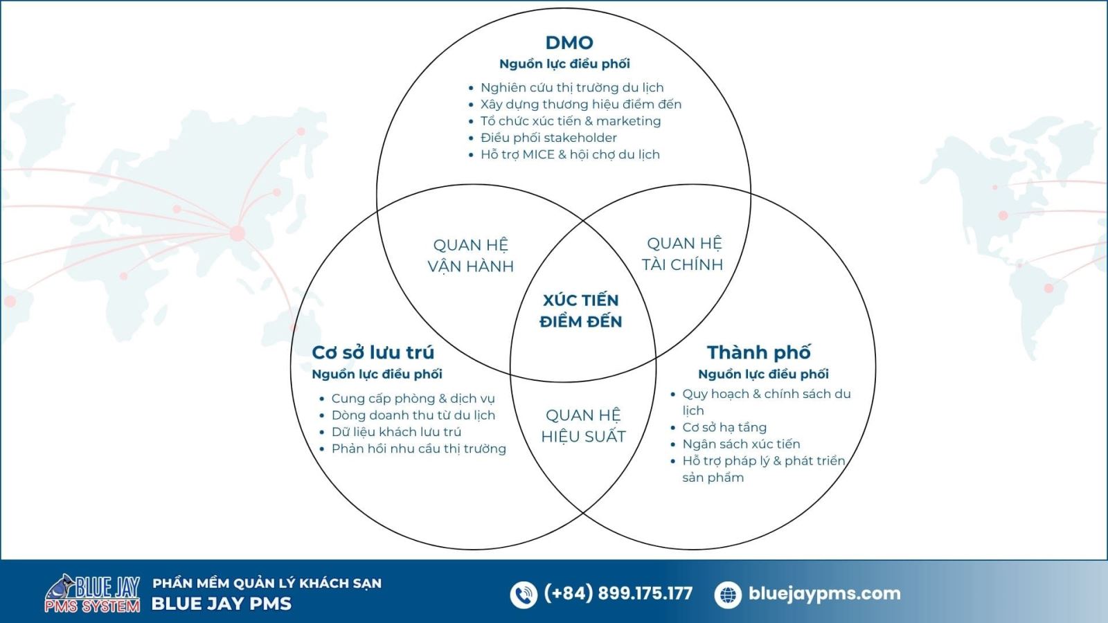 Mối quan hệ giữa Thành phố - Khách sạn - DMO trong chiến lược xúc tiến điểm đến tổ chức xúc tiến điểm đến