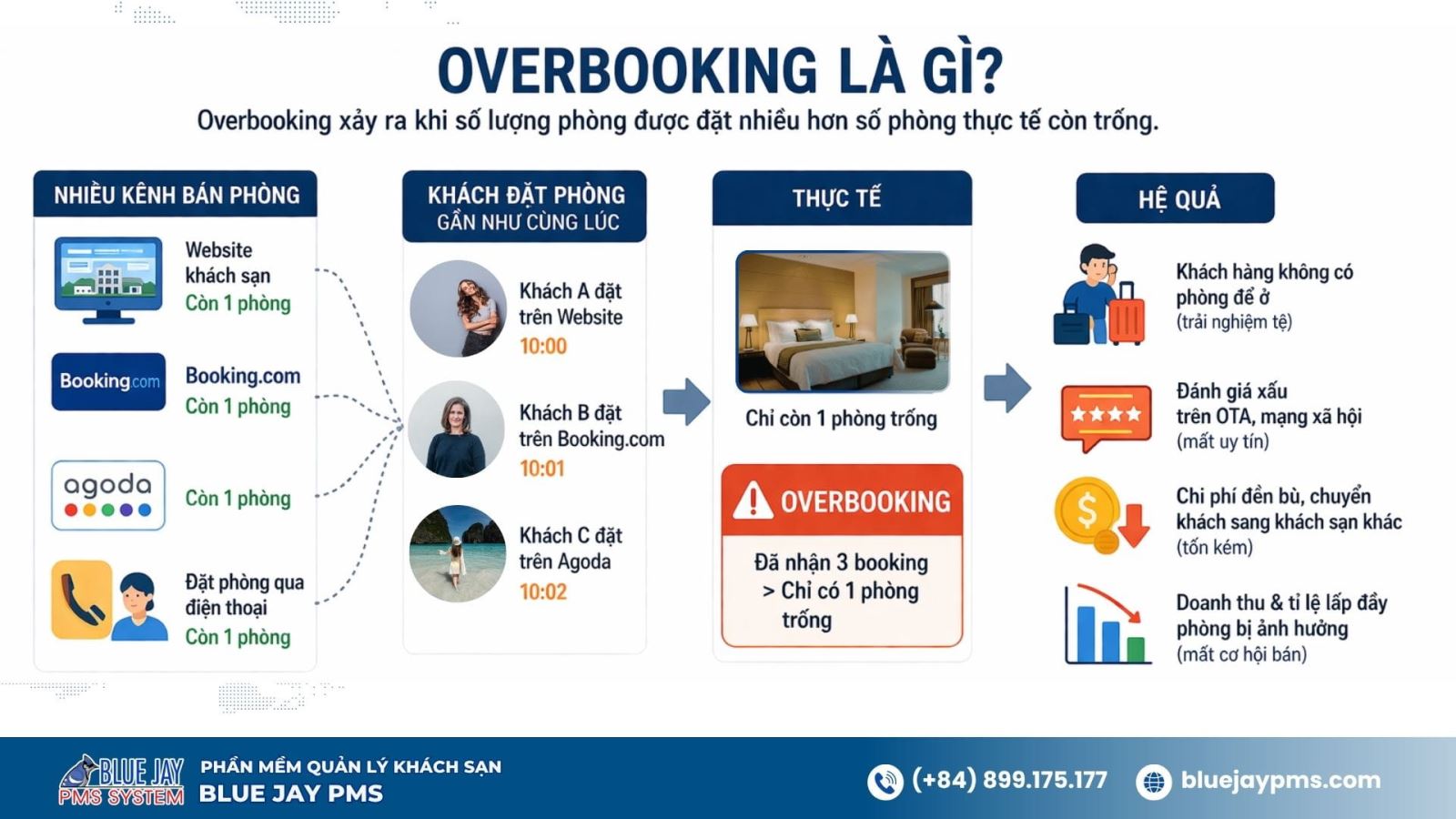 Overbooking là gì? Overbooking là gì