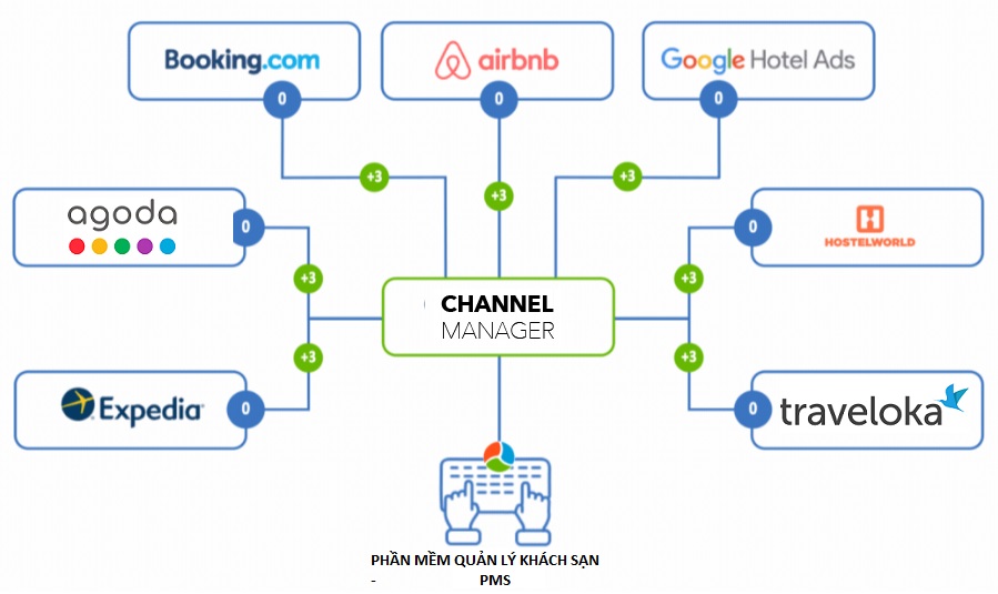 Distribution channel là gì Các hình thức kênh phân phối